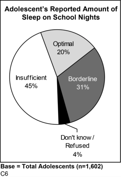 Chart of Adolescent's Sleep on School Nights