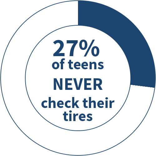 27% of teens never check their tires