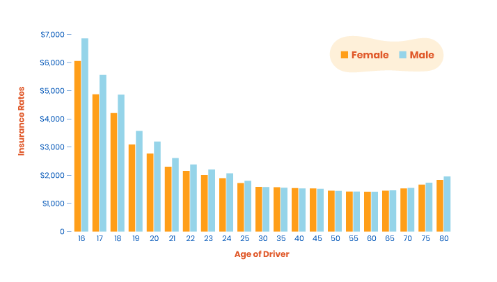 Insurance rates graph